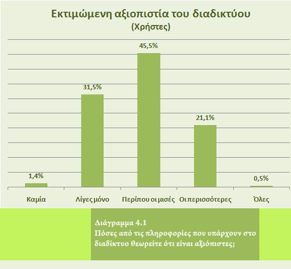 ΕΚΤΙΜΗΣΕΙΣ, ΕΜΠΕΙΡΙΕΣ ΚΑΙ ΠΡΟΒΛΗΜΑΤΙΣΜΟΙ Εκτιμήσεις για την αξιοπιστία των πληροφοριών στο διαδίκτυο Οι χρήστες του διαδικτύου στην Ελλάδα είναι αρκετά επιφυλακτικοί σε σχέση με την αξιοπιστία των
