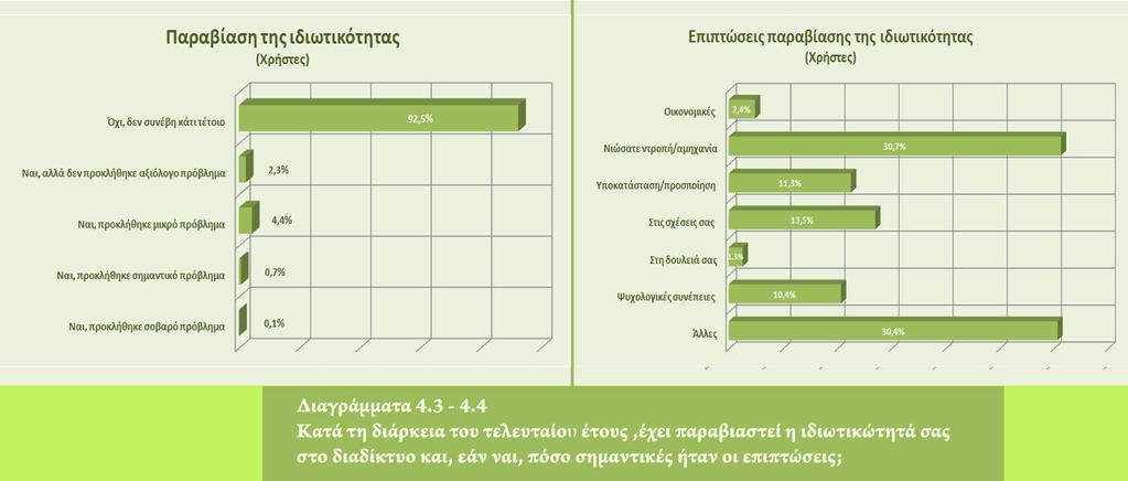 Παραβίαση της ιδιωτικότητας Οι παραβιάσεις της ιδιωτικότητας σε βάρος των Ελλήνων χρηστών φαίνεται πως, κατά δήλωσή τους, είναι εξαιρετικά ασυνήθιστες, καθώς σε ποσοστό μεγαλύτερο από το 90% ανέφεραν