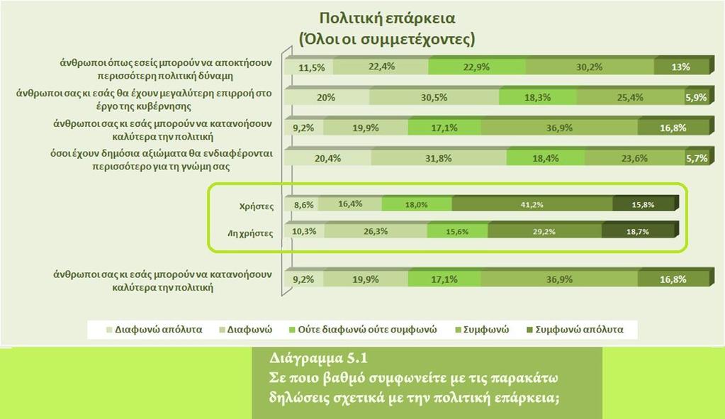 ΠΟΛΙΤΙΚΗ ΕΠΑΡΚΕΙΑ Για τον υπολογισμό της εκτιμώμενης από τους συμμετέχοντες επίδρασης της χρήσης του διαδικτύου στην πολιτική επάρκεια (political efficacy), χρησιμοποιήθηκαν τέσσερις ερωτήσεις.