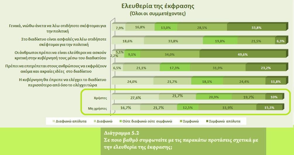 ΕΛΕΥΘΕΡΙΑ ΤΗΣ ΕΚΦΡΑΣΗΣ Σύμφωνα με τα δεδομένα, παρόλο που οι περισσότεροι Έλληνες έχουν ισχυρά αισθήματα υπέρ της ελευθερίας της έκφρασης, δεν θεωρούν ότι το διαδίκτυο είναι ένα ασφαλές περιβάλλον