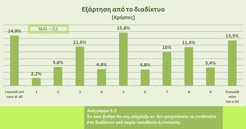 ΕΞΑΡΤΗΣΗ ΑΠΟ ΤΟ ΔΙΑΔΙΚΤΥΟ Η εξάρτηση από το διαδίκτυο υπολογίστηκε ζητώντας από τους συμμετέχοντες να αξιολογήσουν, σε μία κλίμακα από το 0 έως το 10, πόσο θα επηρεαζόταν η ζωή τους σε περίπτωση που