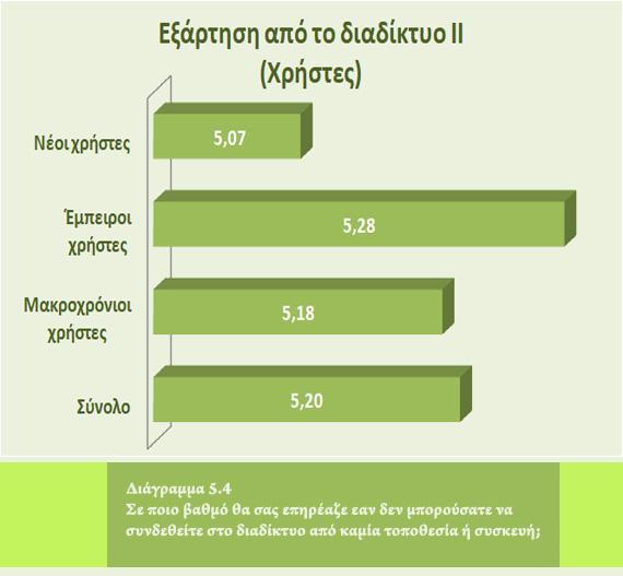 Επιπρόσθετα, η εξάρτηση από το διαδίκτυο φαίνεται να συνδέεται με τον χρόνο χρήσης. Στο Διάγραμμα 5.4 απεικονίζονται οι μέσες τιμές εξάρτησης από το διαδίκτυο ανάλογα με την εμπειρία των χρηστών του.