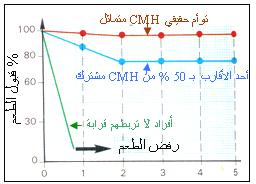 جزيي ات HLA عبارة عن غليكوبروتينات محمولة على غشاء الخلايا محددة وراثيا.