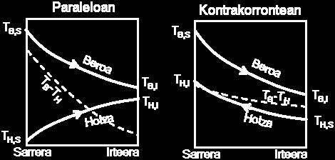 trukagaluaren lehen zatan lurruna kondentsatzen ar bada; (d) trukagaluaren lehen zatan lkdoa berotzen bada rakte-tenperatura lortu arte.
