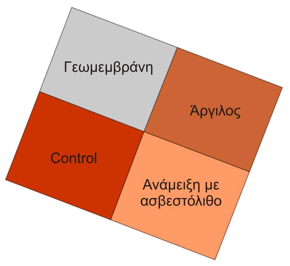 Τεχνική αποµόνωσης των πυριτών από την βροχή Σε έκταση διαστάσεων 50 m x 50 m περίπου που χωρίστηκε σταυροειδώς σε τέσσερα τεταρτηµόρια έγιναν οι ακόλουθες πιλοτικές δοκιµές: 1 ο τεταρτηµόριο.