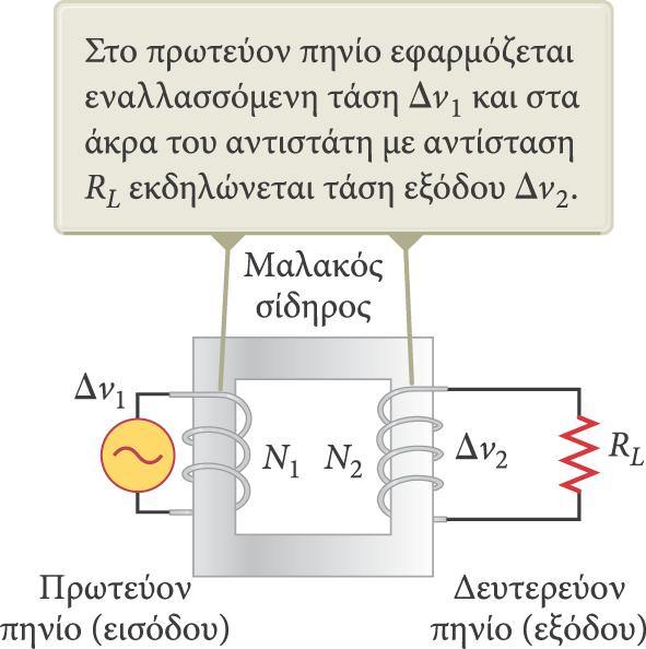 Μετασχηματιστές (1) Ένας μετασχηματιστής ΕΡ αποτελείται από δύο συρμάτινα πηνία περιελιγμένα γύρω από έναν πυρήνα μαλακού σιδήρου.