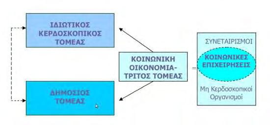 Η Κοινωνική Οικονομία και η σχέση της με άλλους τομείς της Οικονομίας απεικονίζεται στο διάγραμμα 1 (Defourny, 2004 και Μ.