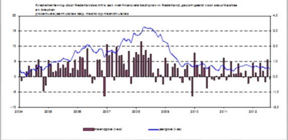 * Στοιχεία της Εθνικής Τράπεζας της Ολλανδίας 6 11. Σύμφωνα με τα στοιχεία, η χορήγηση πιστώσεων σε ΜΜΕ ακολουθεί πτωτική τάση από το 2008.