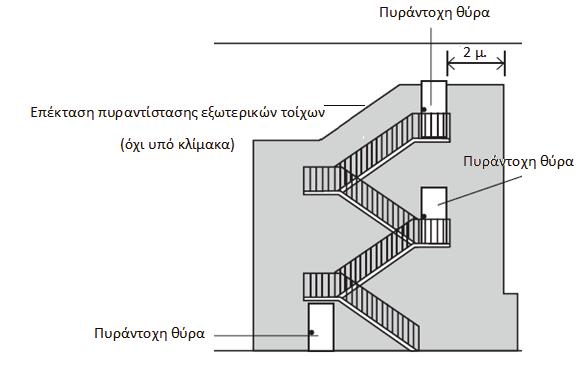 αντίστοιχα (Σχήμα 3).