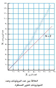 ف( الفصل السادس / الفيزياء النووية ثانيا :اضمحالل بيتا 60 (اضمحالل بيتا : هو تحول نواة غير مستقرة الى نواة مستقرة مطلقة جسيمات بيتا ) β ) ZX Z+1 Y + 1 0 e + ῡ ZX Z 1 Y + +1 0 e + ʋ 61 (المعادلة