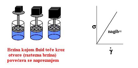 Newton-ov zakon σ=