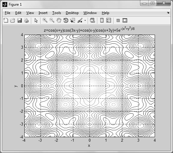 contour ֆունկցիան կառուցում է կոնտուրային մակերևույթի պրոյեկցիան XY հարթության մեջ: Այս ֆունկցիան ևս կարող է ստանալ ոչ պարտադիր չորրորդ արգումենտ contour(x,y,z,n), որտեղ n ը կոնտուրների թիվն է: Նկ.