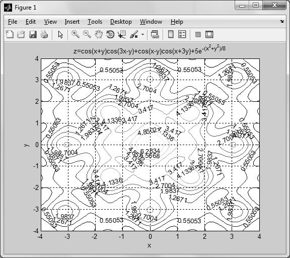 [X,Y] = meshgrid(x,y); Z=cos(X+Y).*cos(3*X Y)+cos(X Y).*cos(X+3*Y)+5*exp( X.^+Y.
