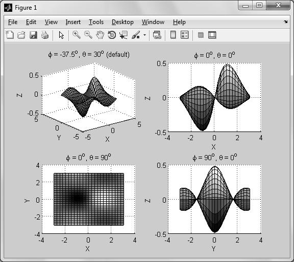 surf(x,y,z) view(0,90) xlabel('x'); ylabel('y'); zlabel('z') title('\phi = 0^o, \theta = 90^o') subplot(,,4) surf(x,y,z) view(90,0) xlabel('x'); ylabel('y'); zlabel('z') title('\phi = 90^o, \theta =