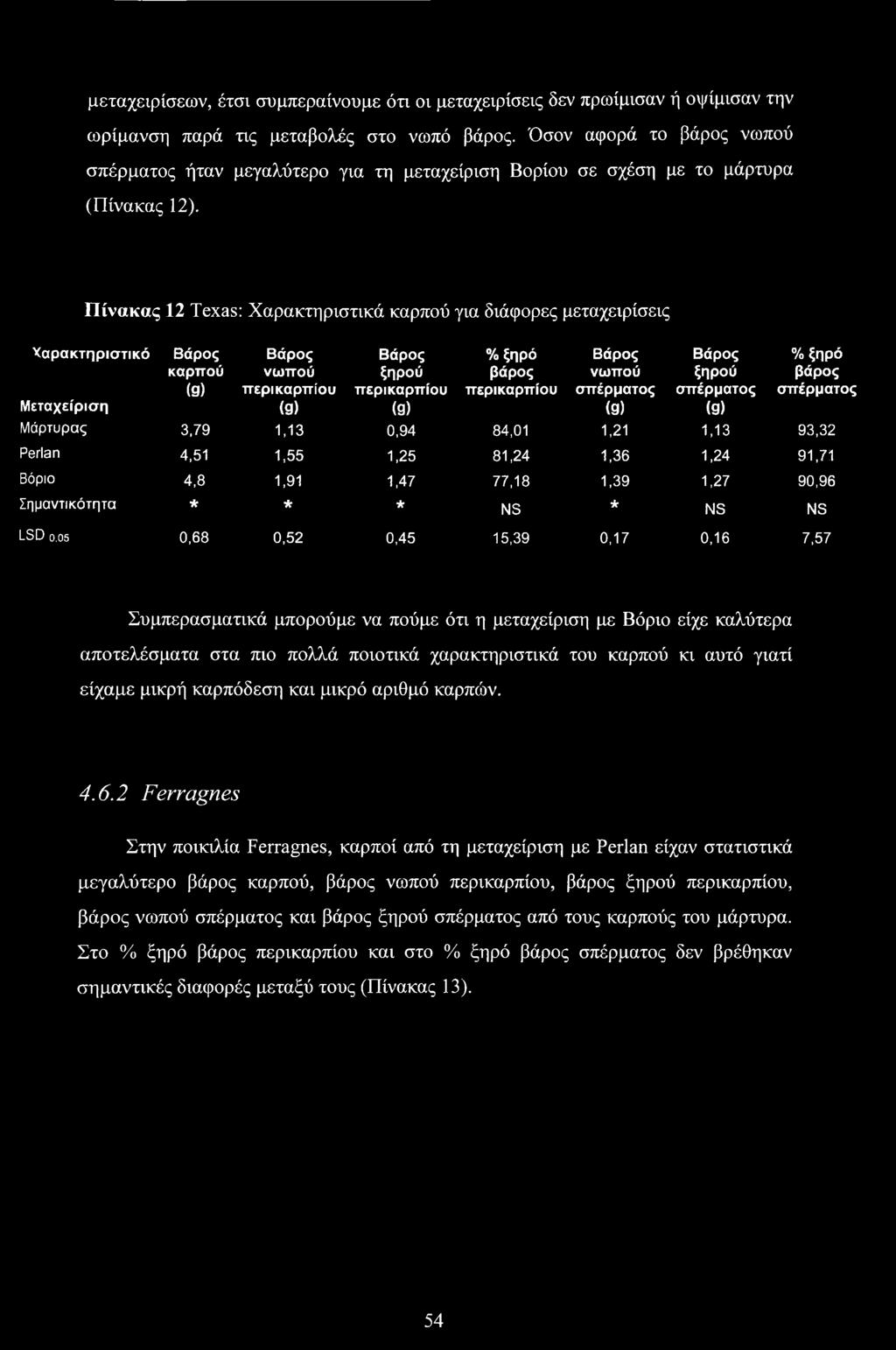 Πίνακας 12 Texas: Χαρακτηριστικά καρπού για διάφορες μεταχειρίσεις Χαρακτηριστικό Βάρος καρπού (9) Βάρος νωπού περικαρπίου (9) Βάρος ξηρού περικαρπίου (9) % ξηρό βάρος περικαρπίου Βάρος νωπού