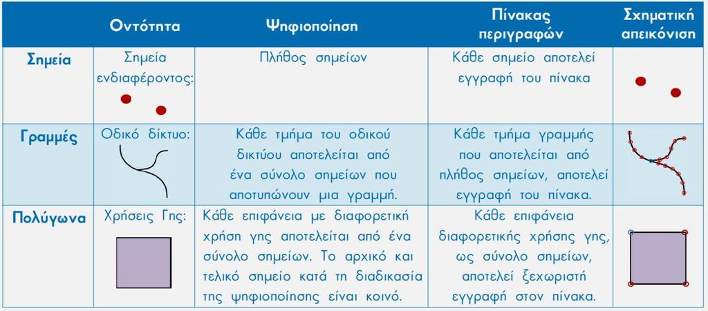 Ο σχεδιασμός αυτός διευκολύνει την εισαγωγή των περιγραφικών χαρακτηριστικών των οντοτήτων, συντομεύει τον χρόνο εισαγωγής τους και συντελεί στον μηδενισμό των λαθών.