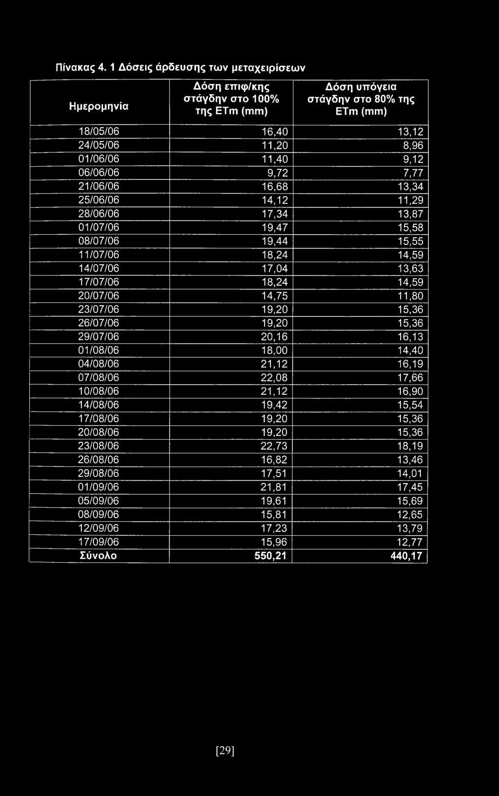 06/06/06 9,72 7,77 21/06/06 16,68 13,34 25/06/06 14,12 11,29 28/06/06 17,34 13,87 01/07/06 19,47 15,58 08/07/06 19,44 15,55 11/07/06 18,24 14,59 14/07/06 17,04 13,63 17/07/06 18,24 14,59 20/07/06