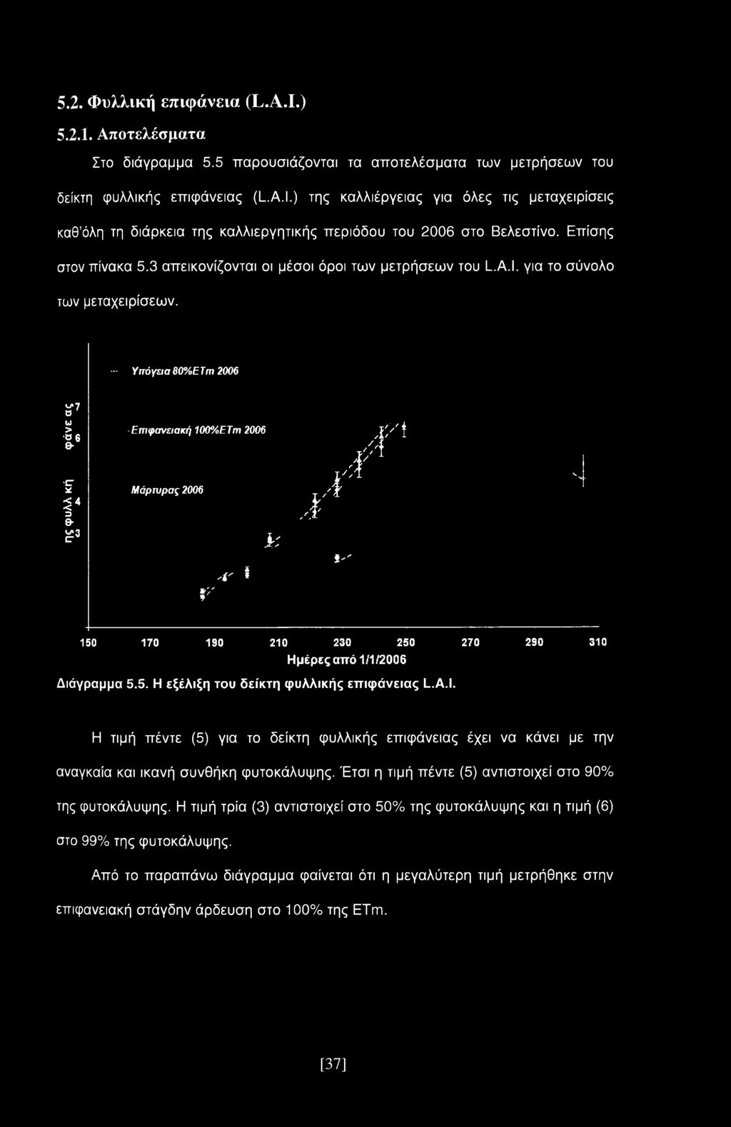 Υπόγεια 80%ETm 2006 u»7 ο ω Is -Επιφανειακή 100%ETm 2006 /1/ γ/\ 1 /Λ -Γ * ί4 3 θ' 3 Μάρτυρας 2006 * ί V k X Λ',1 i'' % V. > > 150 170 190 210 230 250 Ημέρες από 1/1/2006 Διάγραμμα 5.5. Η εξέλιξη του δείκτη φυλλικής επιφάνειας L.