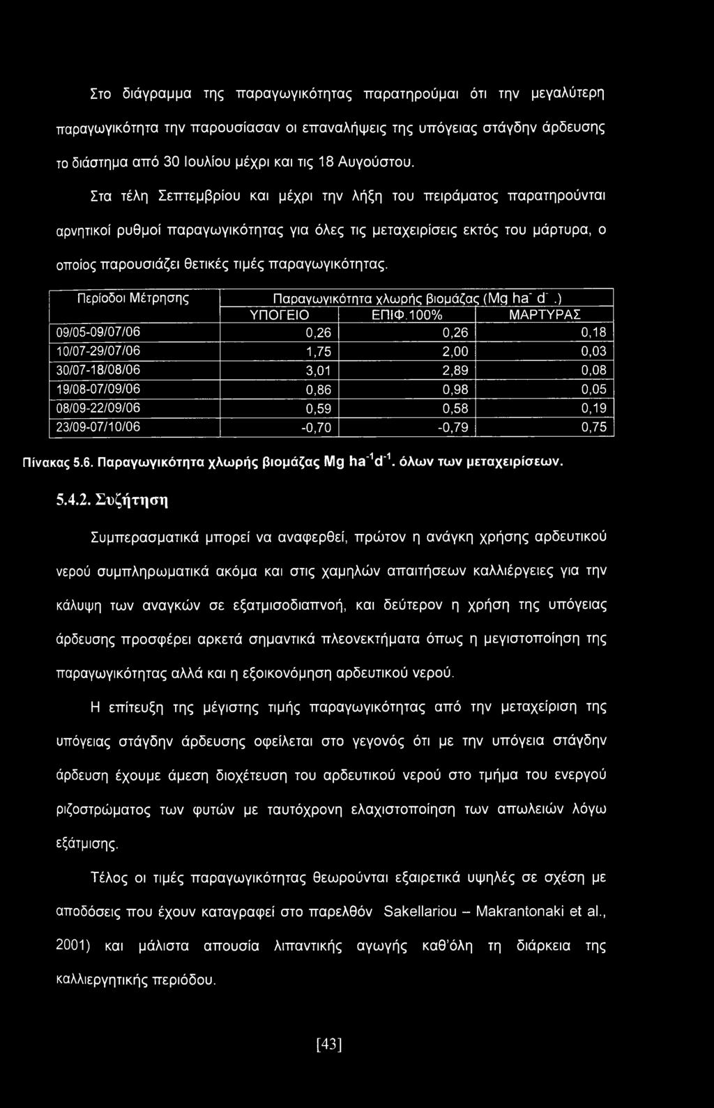 Περίοδοι Μέτρησης Παραγωγικότητα χλωρής βιομάζας (Mg ha'd'.) ΥΠΟΓΕΙΟ ΕΠΙΦ.