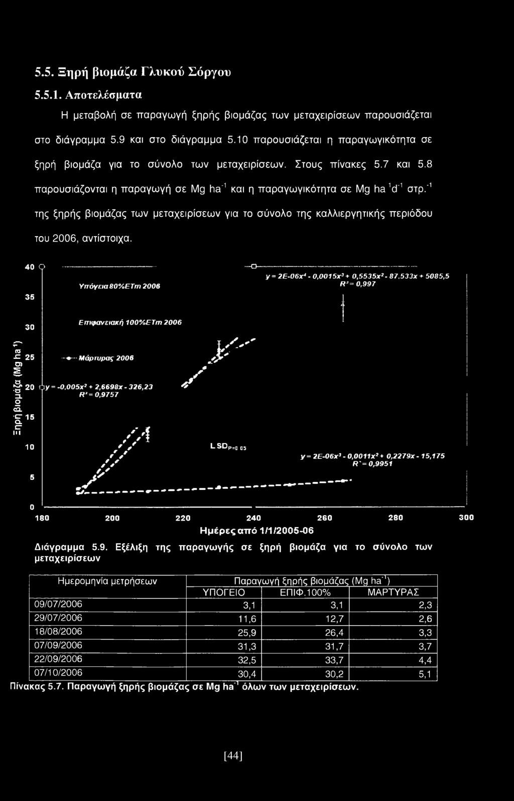 5.5. Ξηρή βιομάζα Γλυκού Σόργου 5.5.1. Αποτελέσματα Η μεταβολή σε παραγωγή ξηρής βιομάζας των μεταχειρίσεων παρουσιάζεται στο διάγραμμα 5.9 και στο διάγραμμα 5.