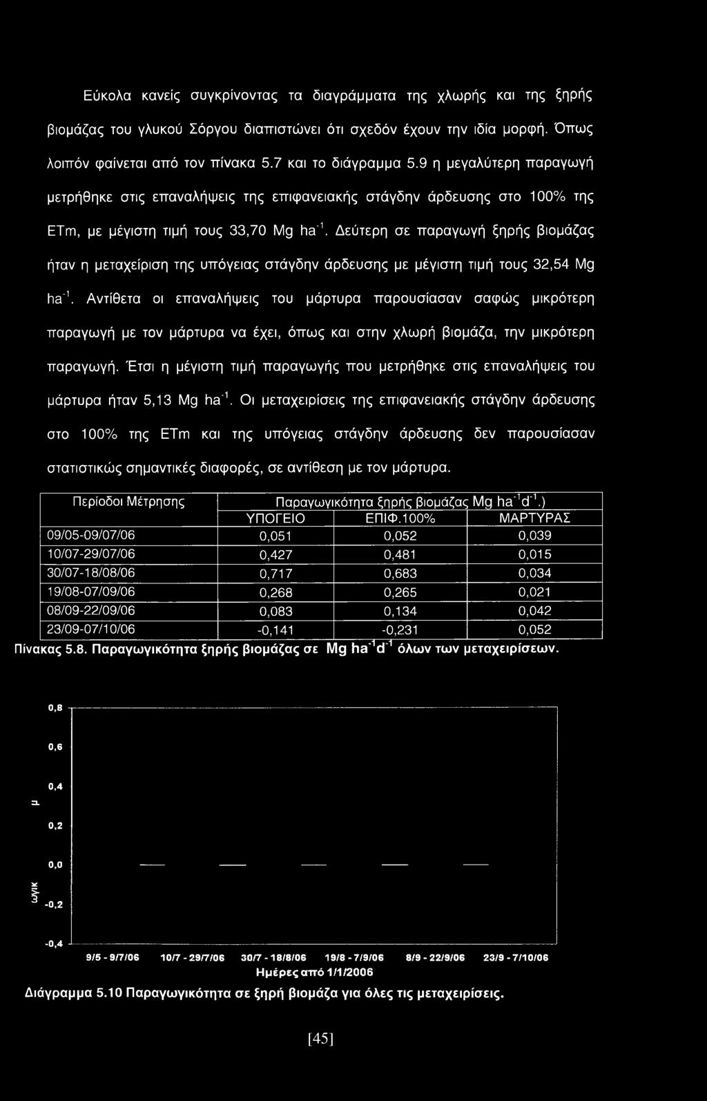 Έτσι η μέγιστη τιμή παραγωγής που μετρήθηκε στις επαναλήψεις του μάρτυρα ήταν 5,13 Mg ha'1.