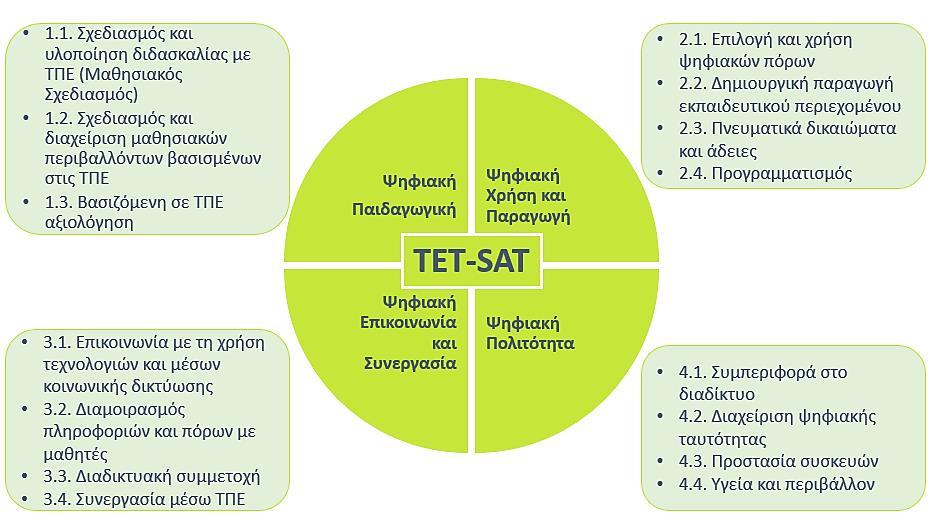 ΤΟΜΕΙΣ ΕΡΓΑΛΕΙΟΥ ΤΕΤ-SAT MENTEP http://mentep.eun.