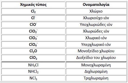 Απολύμανση υγρών αποβλήτων 1. Χλωρίωση o Η βακτηριοκτόνος δράση του υποχλωριώδους οξέως (HOCI) είναι ισχυρότερη από αυτήν του υποχλωριώδους ιόντος.