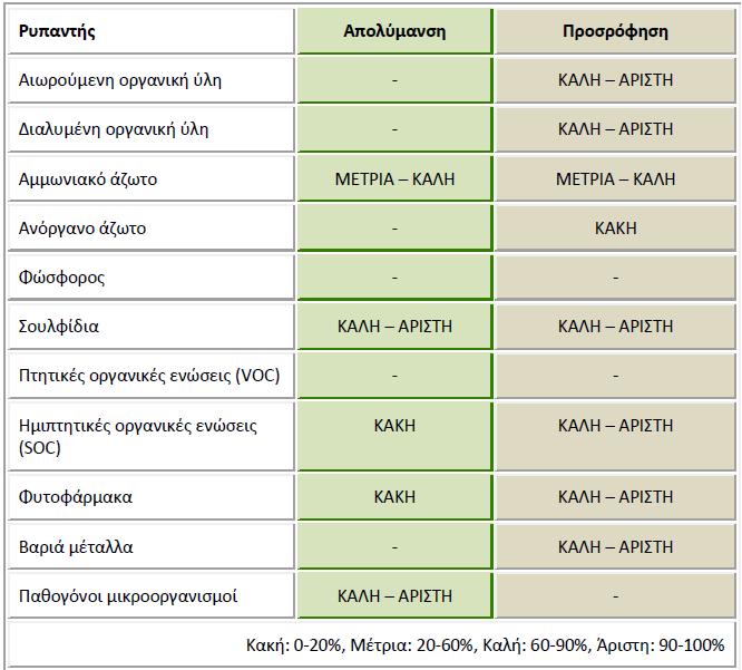 Απολύμανση υγρών αποβλήτων 3.