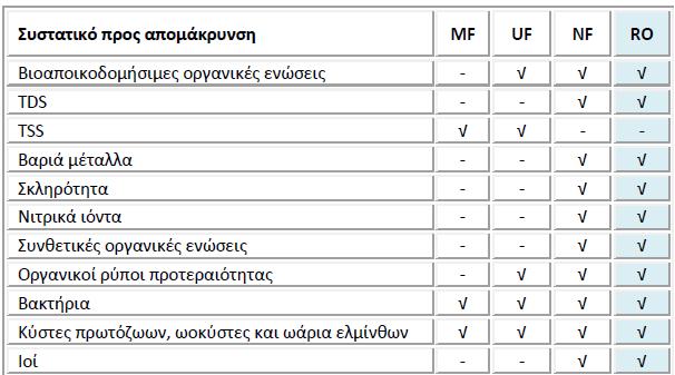 Τριτοβάθμια επεξεργασία αστικών λυμάτων 2.