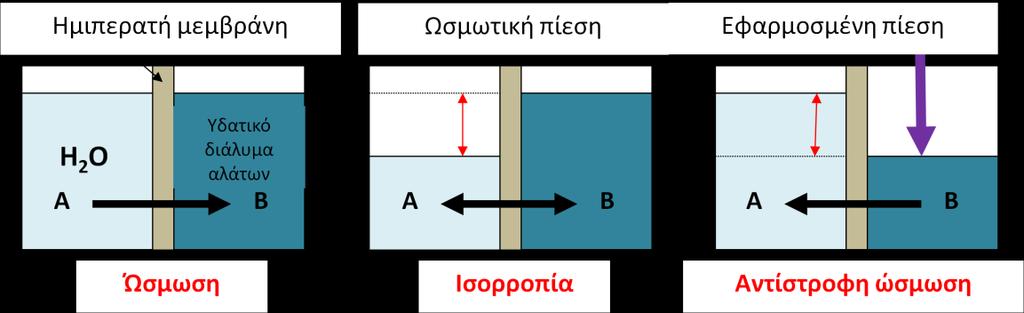 Τριτοβάθμια επεξεργασία αστικών λυμάτων 3. Αντίστροφη ώσμωση o Η αντίστροφη ώσμωση είναι μια μέθοδος αντιστροφής της φυσικοχημικής διεργασίας που καλείται ώσμωση.