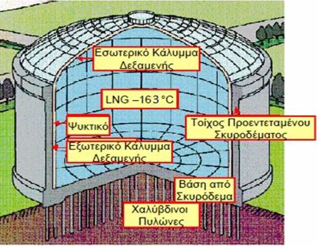 Σύγχρονες δεξαμενές Υλικά εξωτερικής δεξαμενής με μεγαλύτερη αντοχή στις κρυογονικές θερμοκρασίες Υψηλότερα αναχώματα χτισμένα πιο κοντά στις δεξαμενές Δομή δεξαμενής Δεξαμενέςδιπλήςακεραιότητας,