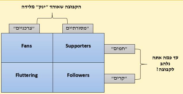 תמיר ארז מודל המחאה )הקונפליקט(: מודל זה נגזר מתאוריית הקונפליקט המרקסיסטית, ולפיו הספורט בכלל והכדורגל בפרט הם זירה ומרחב שניתן לערער בהם את הסדר החברתי )פורמן, 2008; 1981.