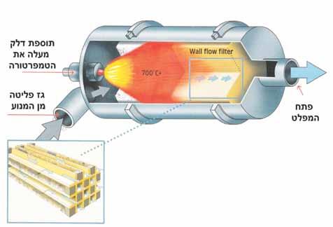 מיכון והנדסה הדרכה מסנן פיח DPF שלמה ש. בהשראת פרופי. בעבר עסקנו במערכות.S.C.R ובתוספות של אמוניה, שמיועדות למנוע פליטה מזיקה ממנועי דיזל וכעת נתייחס לפריט בטכנולוגיה אחרת שמשמשת לאותה מטרה.
