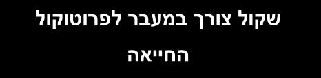 עודד שיעול בצע 2 הנשמות מאמץ נשימתי ושימוש בשרירי עזר. כן לא כן לא דופק? שיפור? בצע תמרון היימליך או לחיצות בטן פרוטוקול החייאה מדום לב טיפול ופינוי : עידוד לשיעול בע"פ.