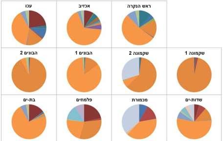 גדולים ביותר, ובאתר אחד בלבד, עכו; כנראה השרידים האחרונים של אוכלוסייה שלמה שנכחדה בחופי ישראל )רילוב, ממצאים שלא פורסמו(. השינוי החשוב ואולי המדאיג ביותר הוא היעלמותו של הורמטיד הצינורן הבונה.