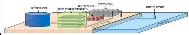 TEP וחשיבותו במתקני ההתפלה החופיים בישראל בעקבות המידע שהצטבר אודות TEP ממחקרים אוקיאנוגראפיים ולימנולוגים, הציעו & Berman )02( Holenberg 2005 שחלקיקים אלה עלולים להיות חשובים בתהליכי היווצרות של