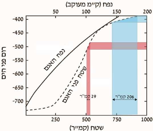 איור 7. השפעת הטופוגרפיה על המפלס: עם ירידת מפלס ים המלח שיפוע הקרקעית הנחשפת הולך וגדל. לפיכך קצב הירידה בשטח פני המים בעתיד )אדום( יקטן ביחס לקצב הירידה בשטח בסוף המאה ה- 34 )כחול.