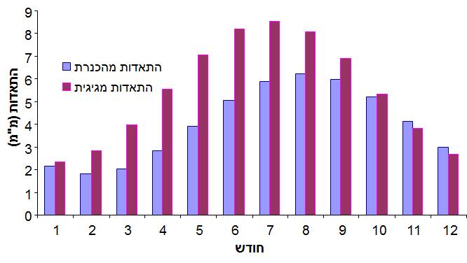 איור 5.ממוצע ההתאדות היומית הממוצעת לחודש )מ"מ( מהכנרת מתוך מאזנים בשנים 0996-3448 להתאדות יומית ממוצעת מגיגית.