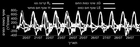 הסיכום מבוסס על מאזן אנרגיה רגעי שחושב באמצעות אלגוריתם לחישוב שטפי שטח פנים )34(.