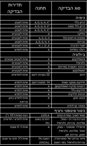 החופיים. לחילופין, החסרת פרמטר זה או אחר ממערך הניטור מסלקת מבסיס הנתונים לחלוטין סוג מסוים של מידע וסביר שיהיה חסר בעתיד לצורך ניתוחי מצב שונים.