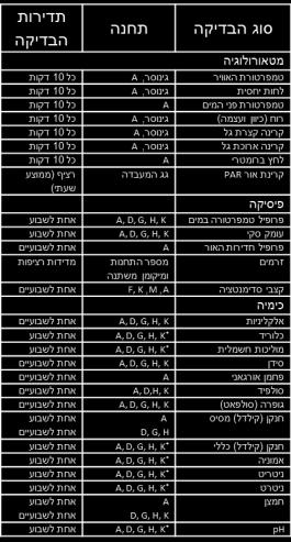 הבדיקות מתבצעות בעומקים שונים לאורך עמודת המים, בים אחת לשבועיים - מלבד הפרמטרים הבאים: חיידקים ממקור צואתי, עומק "סקי" ומטאורולוגיה. )* תחנה - K גדול(.