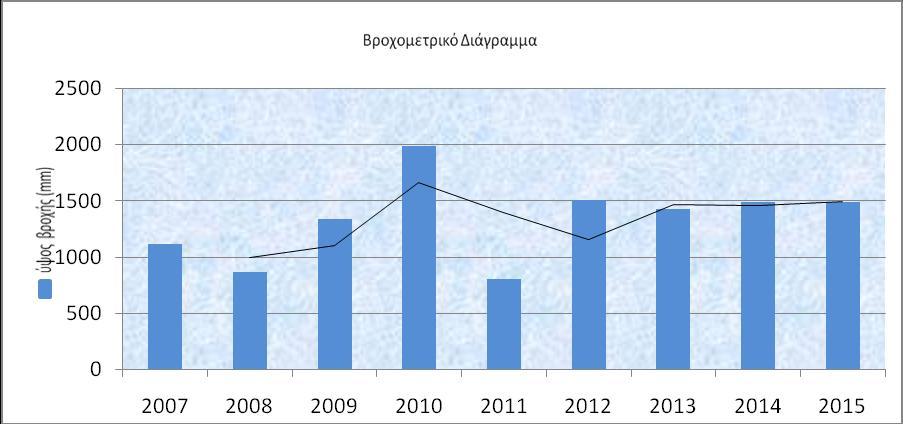 Σταθμός Ανατολής Ιωαννίνων Πίνακας: Μηνιαία αθροιστικά βροχομετρικά δεδομένα σε mm για την περίοδο 2007-2015 Ι Φ Μ Α Μ Ι Ι Α Σ Ο Ν Δ 2007 113,6 135.4 124.8 73.1 70.8 72.8 12.8 15.4 16.2 164.4 240.