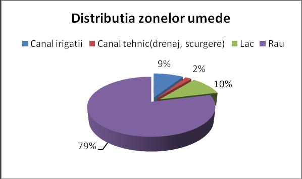 4 Distribuția zonelor umede în oraș Aradul este traversat, pe o lungime de aproximativ 6,5 km, de canalul Mureșel, un canal de desecare în trecut, utilizat în prezent pentru colectarea apelor