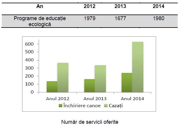 Serviciile majore oferite vizitatorilor parcului în perioada 2012-2014 sunt închiriere canoe și cazare.