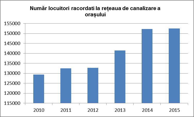 - rețea de canalizare menajeră: 85,33 km; - rețea de canalizare pluvială: 81,23 km. În perioada 2006-2009, au fost realizate și alte lucrări de investiții, în valoare totală de 1.935.