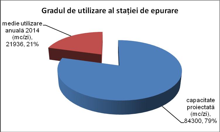 Stația este proiectată să epureze un debit de apă uzată de Qzi max = 84300 m 3 /zi, dar în prezent epurează un debit mediu anual de apă uzată de Qzi = 21936 m 3 /zi (la nivelul anului 2014, gradul de