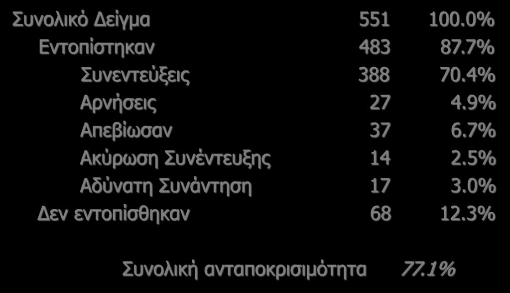 Ανταποκρισιμότητα Συνολικό Δείγμα 551 100.0% Εντοπίστηκαν 483 87.7% Συνεντεύξεις 388 70.4% Αρνήσεις 27 4.9% Απεβίωσαν 37 6.7% Ακύρωση Συνέντευξης 14 2.