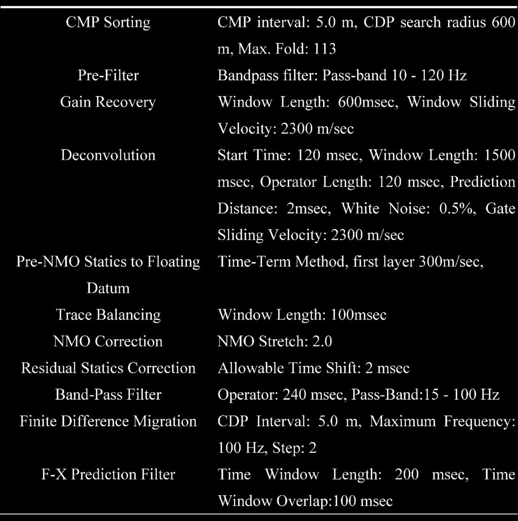 distribution of number of folds along a CMP stacking line. Table,.