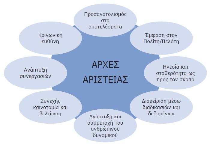 θφζηνπο / πξνβιεκάησλ, απνηειεζκαηηθή ρξήζε λέσλ ηερλνινγηψλ θαη πιεξνθνξηθήο, απνηειέζκαηα εζσηεξηθψλ ειέγρσλ, απνηειεζκαηηθή δηαρείξηζε πφξσλ) Όια φζα αλαθέξζεθαλ παξαπάλσ, ζηεξίδνληαη ζηηο