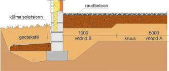 Soojusjuhtivus (U-väärtus) Pinnasele toetuva põranda soovituslik U-väärtus on 0,20...0,36 W/m²K.